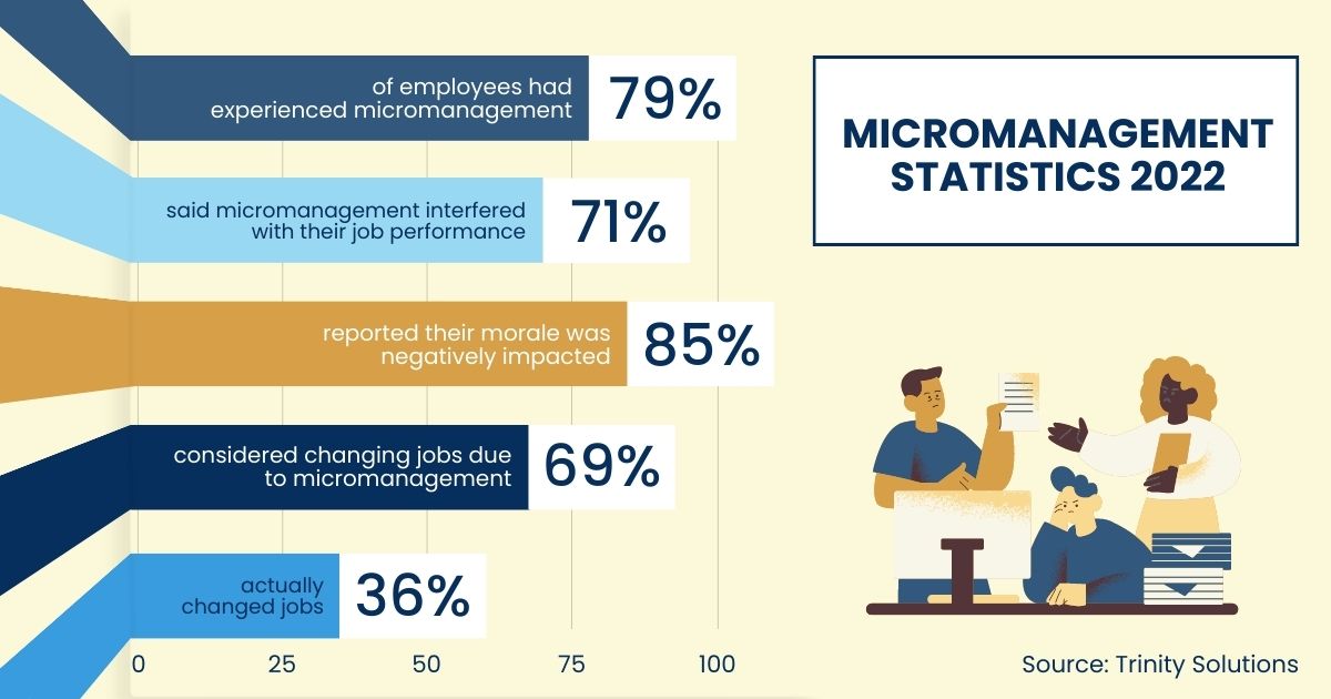 micromanagement statistics 2023
